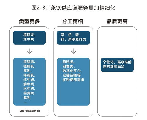 茶饮行业下一个爆发点 供应链的智能化变革——2023中国饮品供应链报告解读