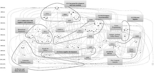 从文献计量分析到概念框架与未来方向 绿色供应链管理与智能物流系统集成研究综述