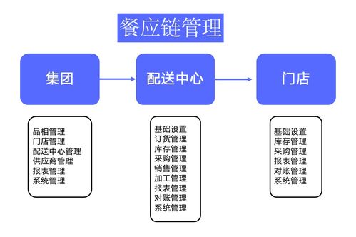 万亿餐饮行业供应链数字化转型 智能物流系统集成的核心路径