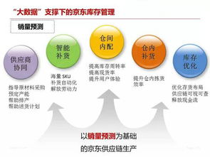 京东供应链与库存管理 构筑高效履约与极致体验的基石