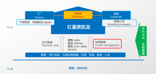 商户有信用消费更放心——红星美凯龙智能物流系统集成