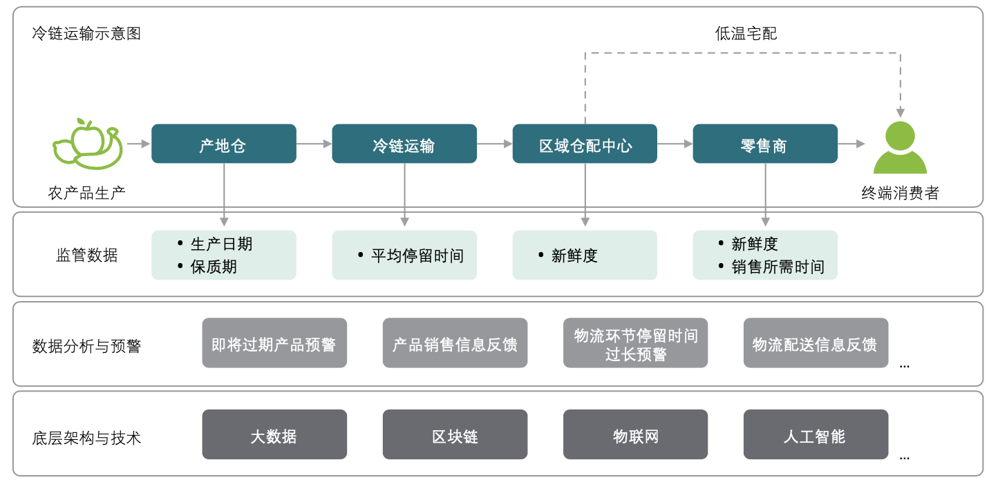 生鲜冷链供应链管理体系,采用区块链+物联网技术优化库存管理